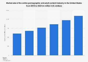 Value of the porn websites industry in the U.S. 2023 .